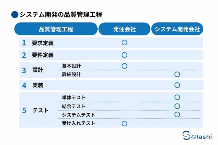 Keypace Solashi システム開発の品質管理とは?工程やポイント、手法による違いも紹介 - Solashi