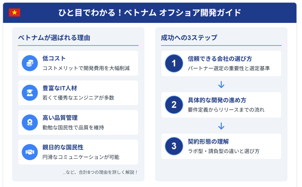 ベトナムでのオフショア開発を解説した図解。「ベトナムが選ばれる理由」として低コストや豊富な人材など4点を挙げ、「成功への3ステップ」として会社の選び方から契約形態までを紹介しています。