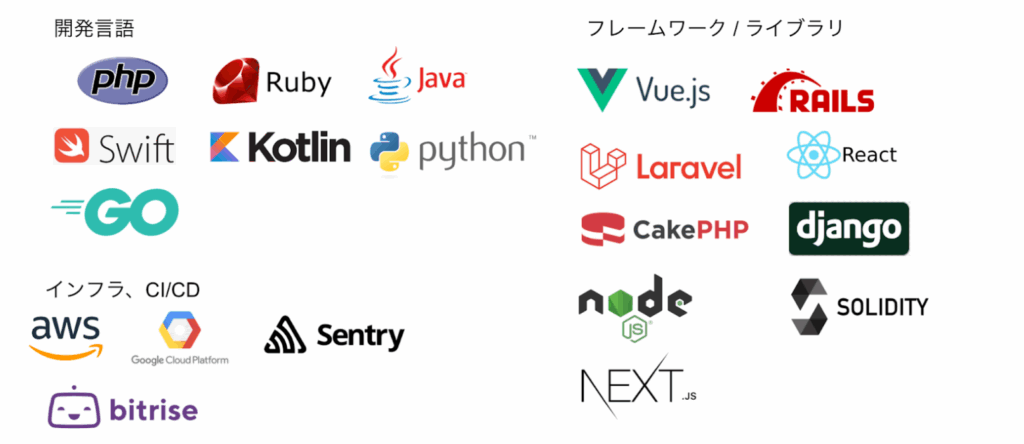 ITエンジニアが豊富なベトナムでは、さまざまな技術に対応しています。PHP, Ruby, Java, Swift, Kotlin, Python, Go, Vue.js, Rails, Laravel, React, CakePHP, Django, Node.js, Solidity, Next.js, aws, Google Cloud Platform, Sentry, bitrise、など