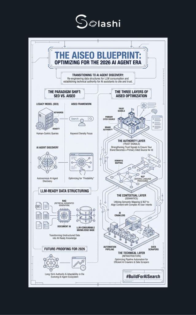 Solashi AI Search Engine Optimization infographic showing the proven way to win the emerging AI search category with three optimization layers for LLM citation in 2026